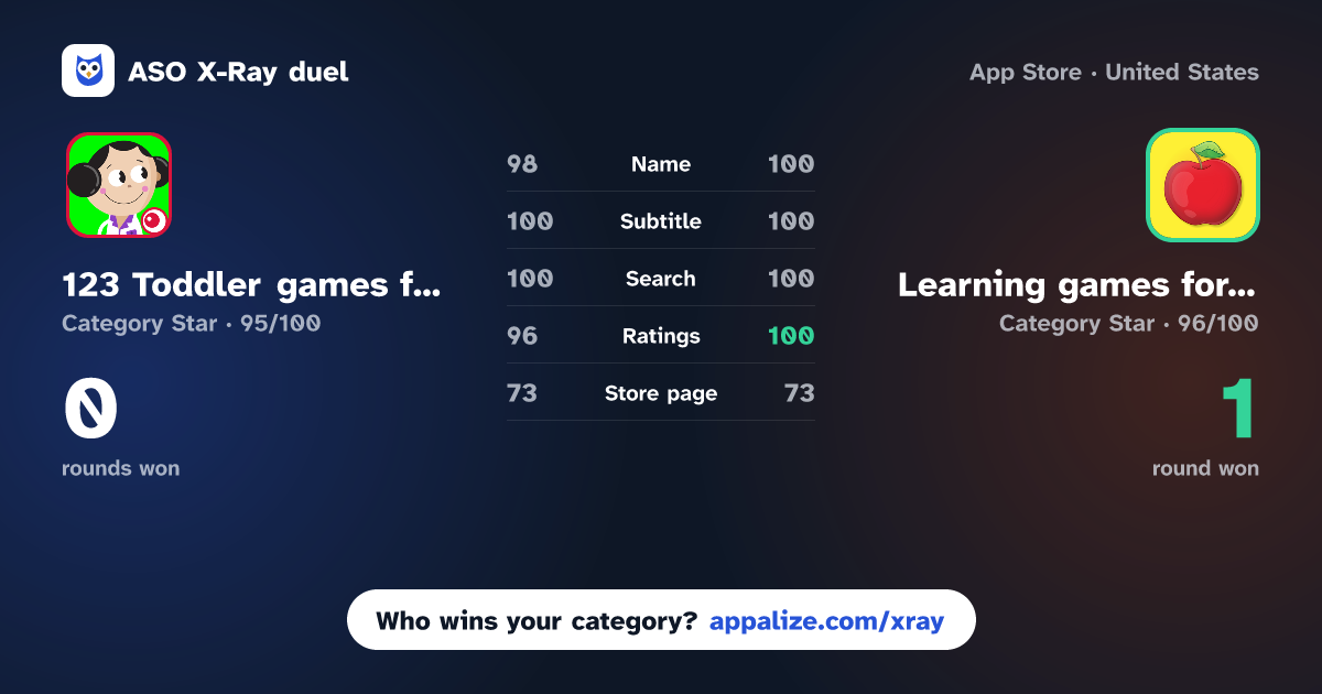 ASO X-Ray · 123 Toddler games for 2+ years vs Learning games for toddlers.