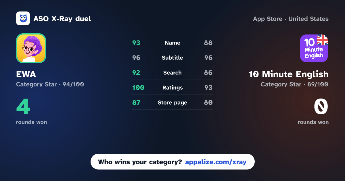 ASO X-Ray · EWA: Learn Languages vs 10 Minute English