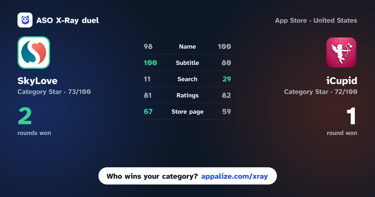 ASO X-Ray · SkyLove – Dating and chat vs iCupid - No Match Dating Chat