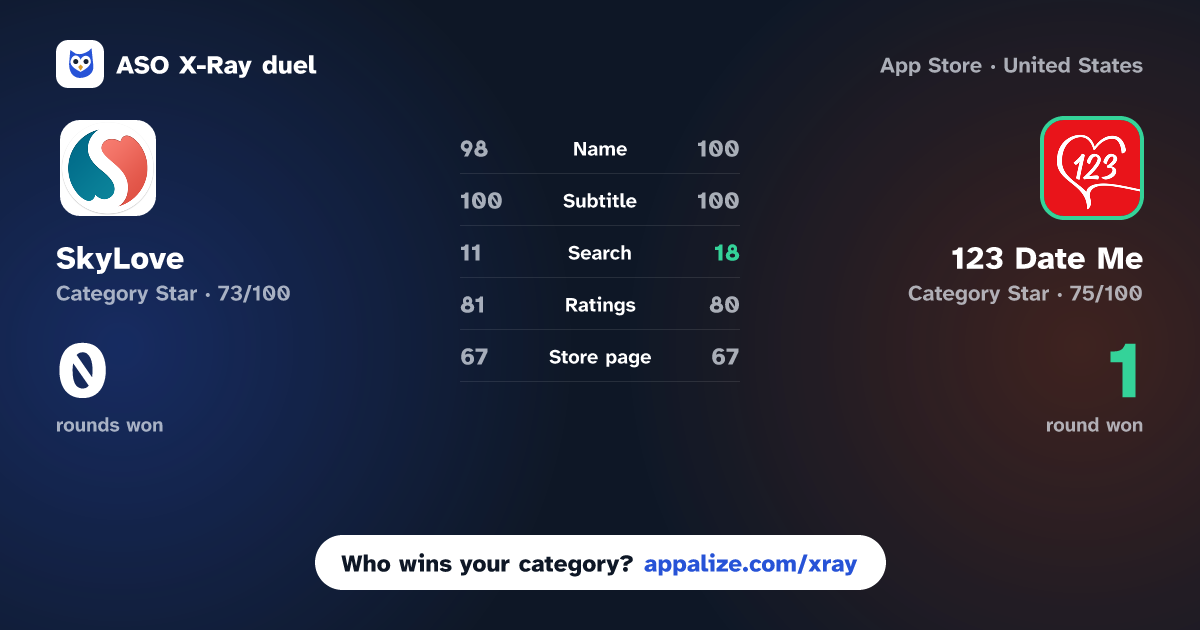 ASO X-Ray · SkyLove – Dating and chat vs 123 Date Me: Dating App, Chat