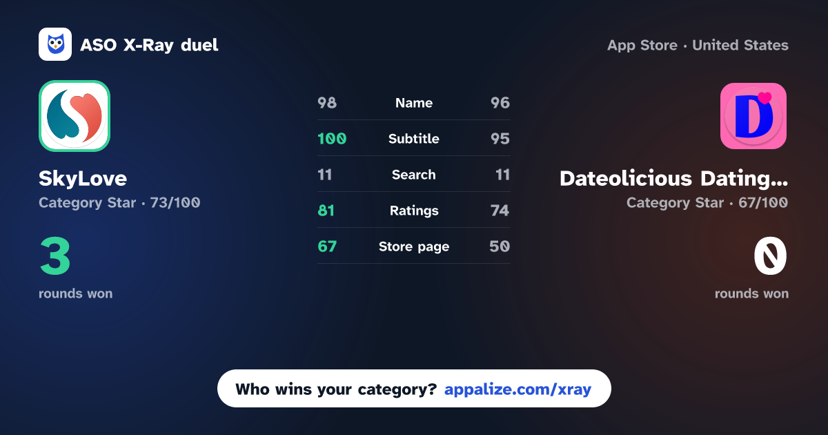 ASO X-Ray · SkyLove – Dating and chat vs Dateolicious Dating App