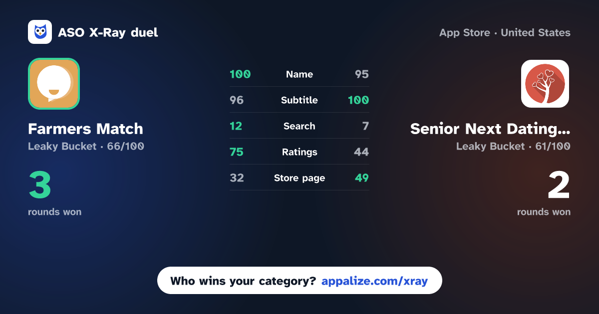 ASO X-Ray · Farmers Match - Country Dating vs Senior Next Dating App