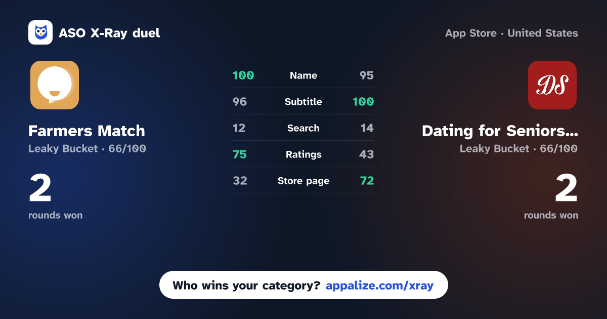 ASO X-Ray · Farmers Match - Country Dating vs Dating for Seniors App