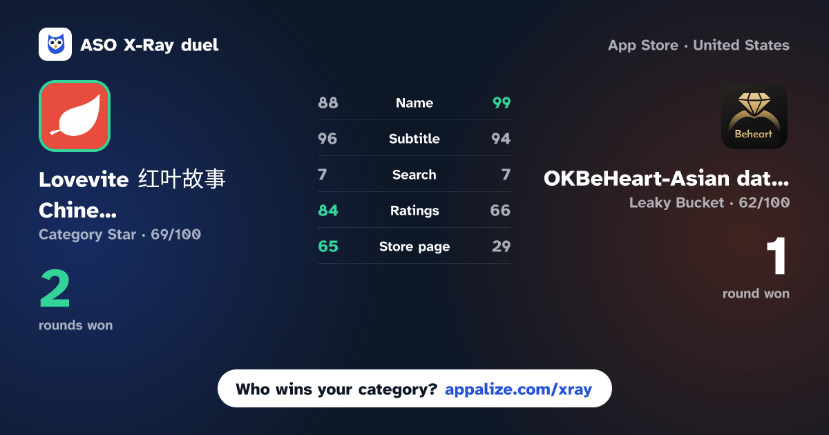 ASO X-Ray · Lovevite 红叶故事 Chinese Dating vs OKBeHeart-Asian dating app