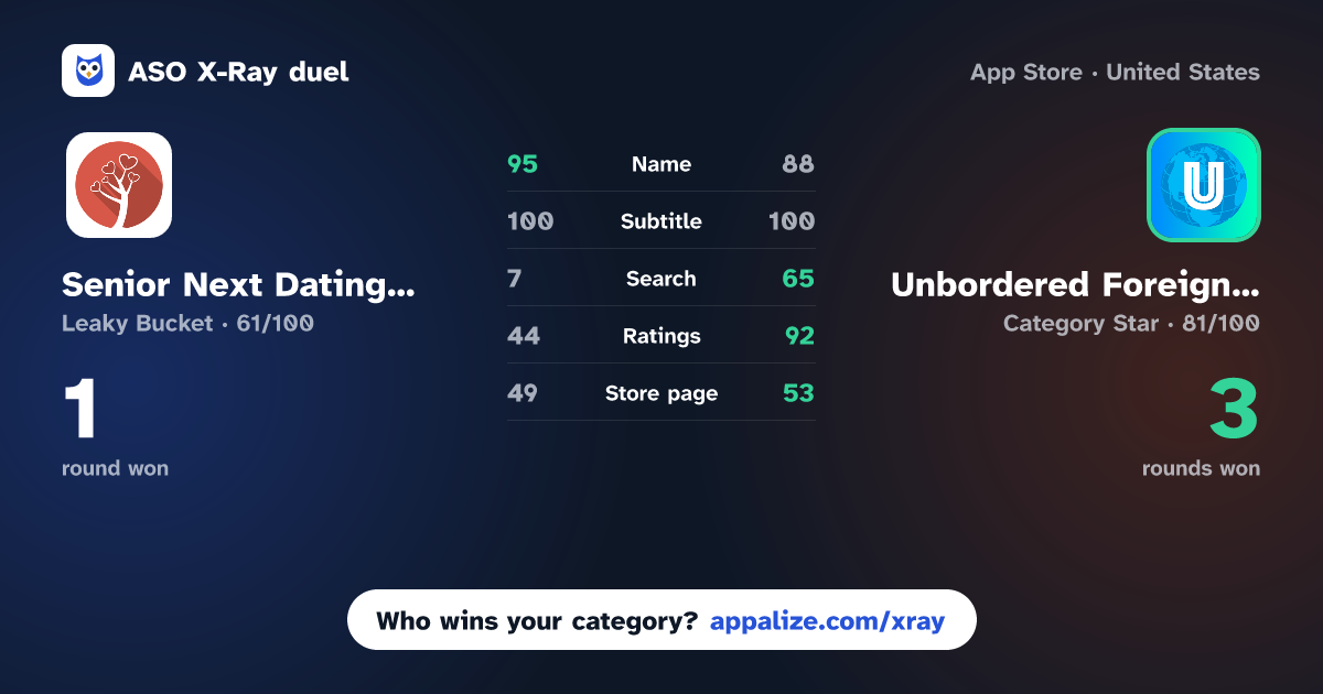 ASO X-Ray · Senior Next Dating App vs Unbordered Foreign Friend App