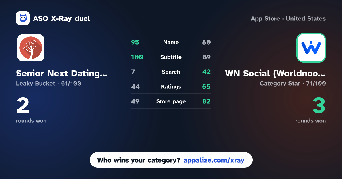 ASO X-Ray · Senior Next Dating App vs WN Social (Worldnoor)