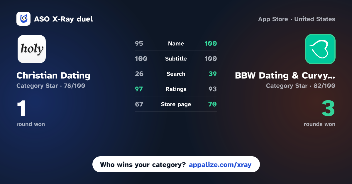 ASO X-Ray · Christian Dating: HOLY vs BBW Dating & Curvy Meet: Bustr