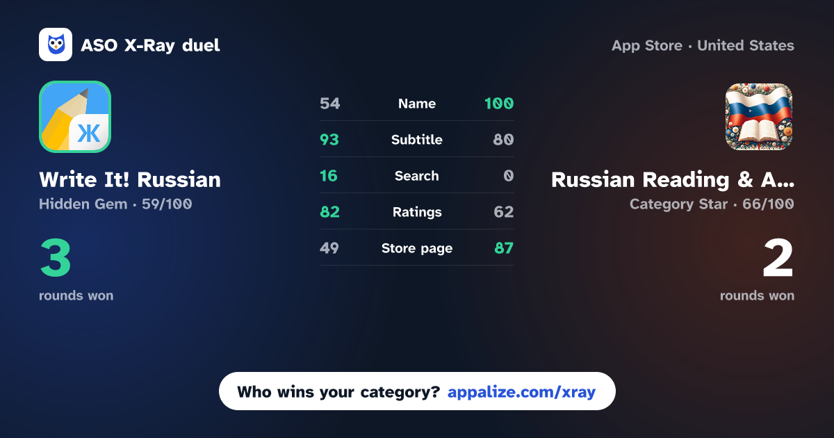 ASO X-Ray · Write It! Russian vs Russian Reading & Audio Books