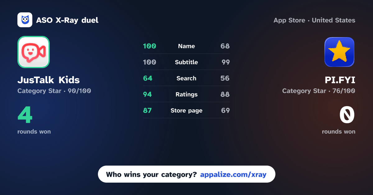 ASO X-Ray · JusTalk Kids - Safe Messenger vs PI.FYI - Log Your Favorites