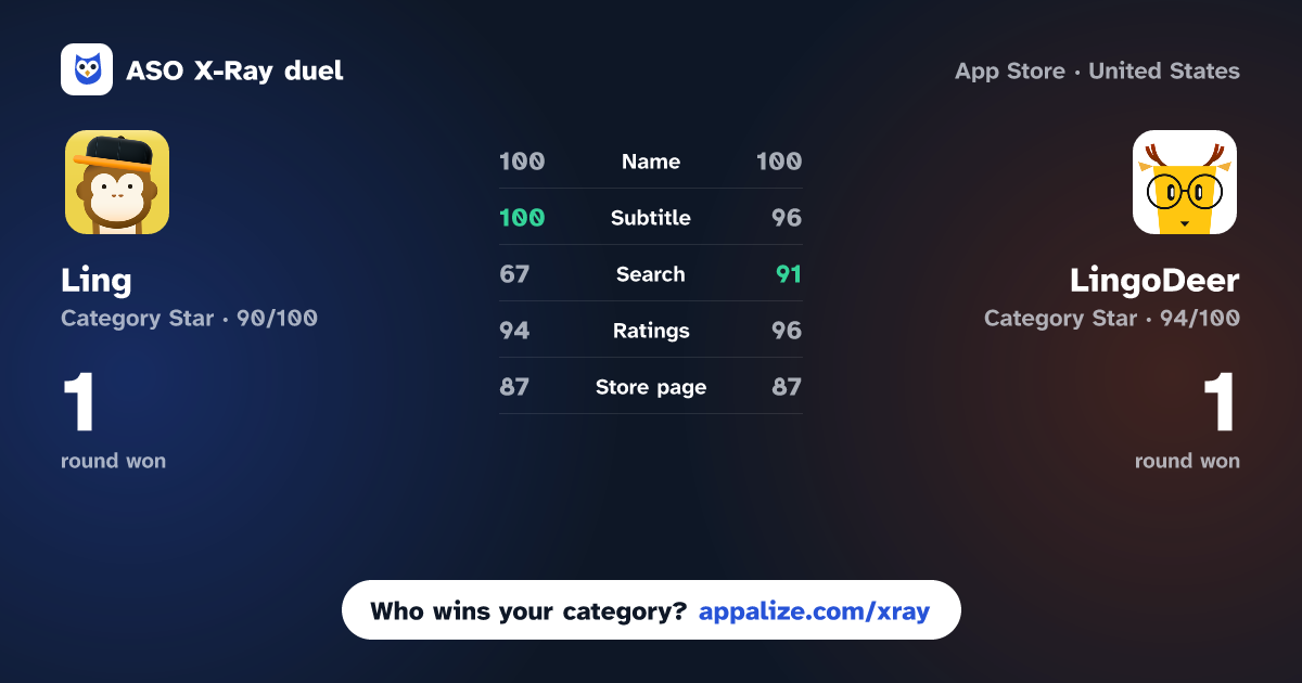 ASO X-Ray · Ling – Learn Languages Easily vs LingoDeer - Learn Languages