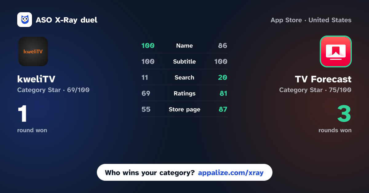 ASO X-Ray · kweliTV: Binge On The Culture vs TV Forecast: Show Tracker