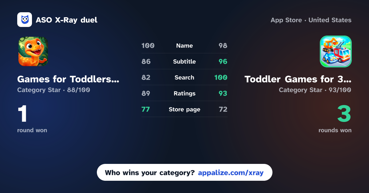 ASO X-Ray · Games for Toddlers & Kids 2-5 vs Toddler Games for 3+ years old