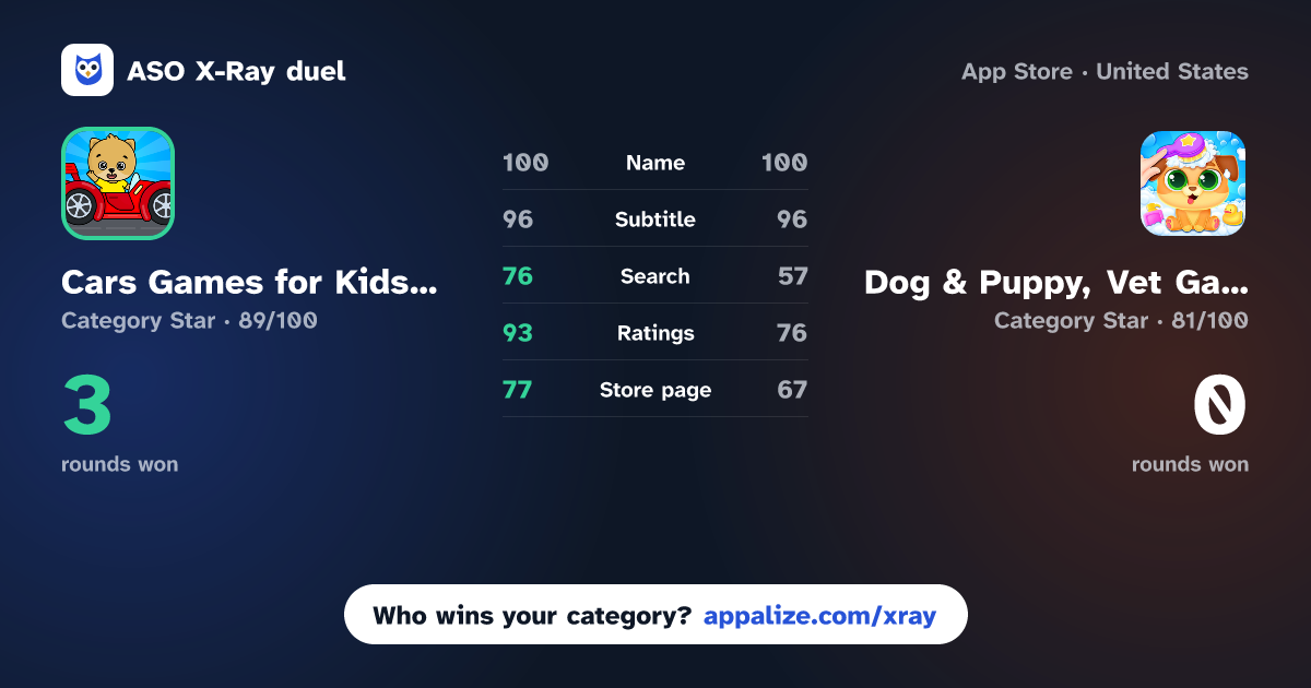 ASO X-Ray · Cars Games for Kids & Toddlers vs Dog & Puppy, Vet Game for Kids