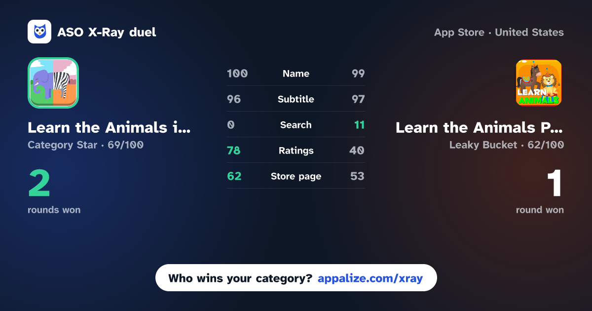 ASO X-Ray · Learn the Animals in Family vs Learn the Animals Phonetic