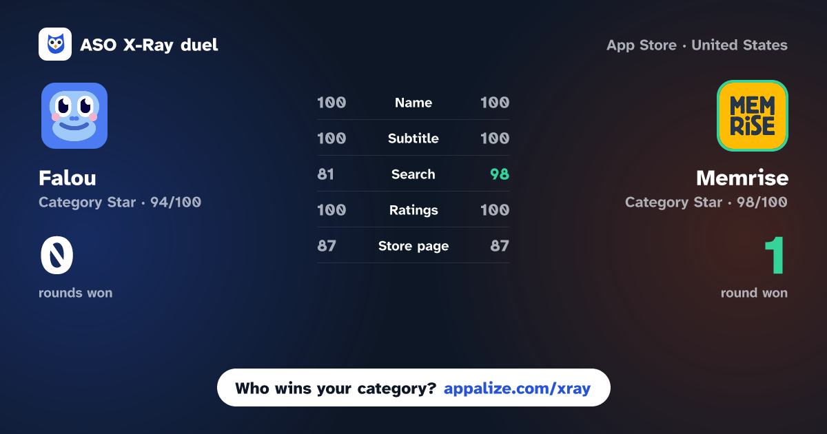 ASO X-Ray · Falou - Fast language learning vs Memrise: Language Learning App