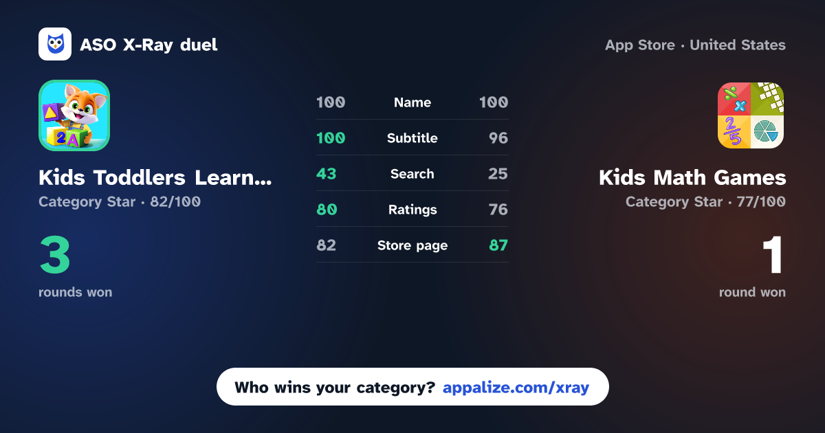 ASO X-Ray · Kids Toddlers Learning Games vs Kids Math Games: Fun Learning
