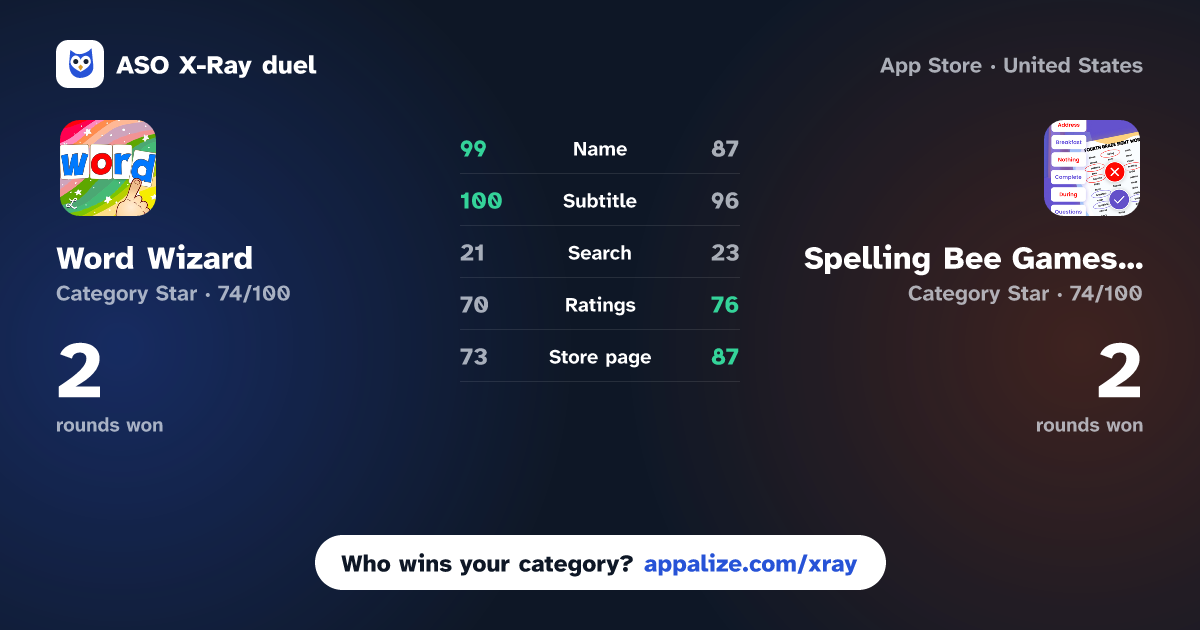 ASO X-Ray · Word Wizard: Learn to Read vs Spelling Bee Games & Tests