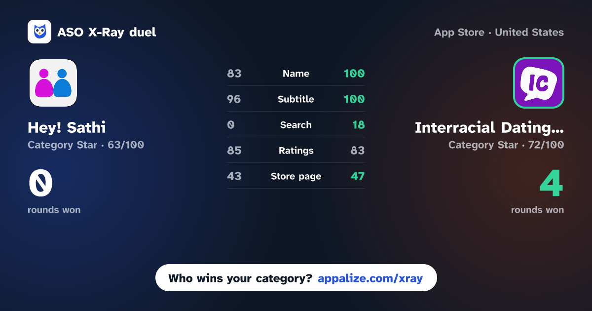 ASO X-Ray · Hey! Sathi: Asian Dating vs Interracial Dating App: ICupid
