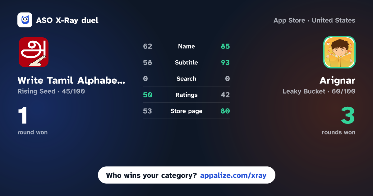 ASO X-Ray · Write Tamil Alphabets vs Arignar - Tamil Learning