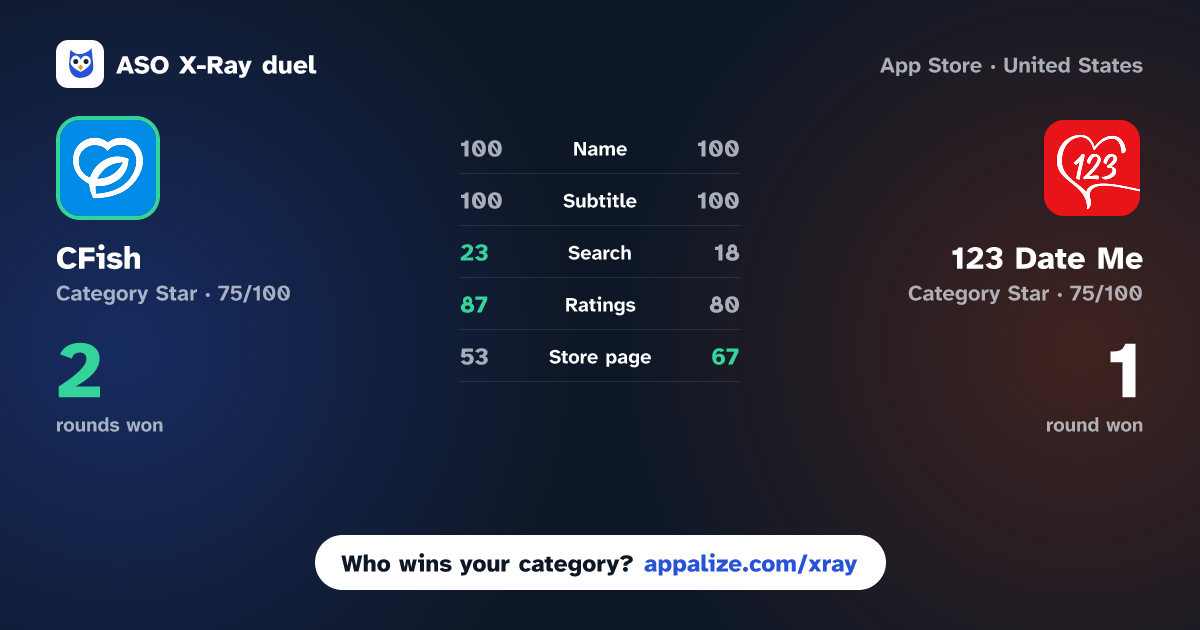 ASO X-Ray · CFish: Christian Dating & Chat vs 123 Date Me: Dating App, Chat