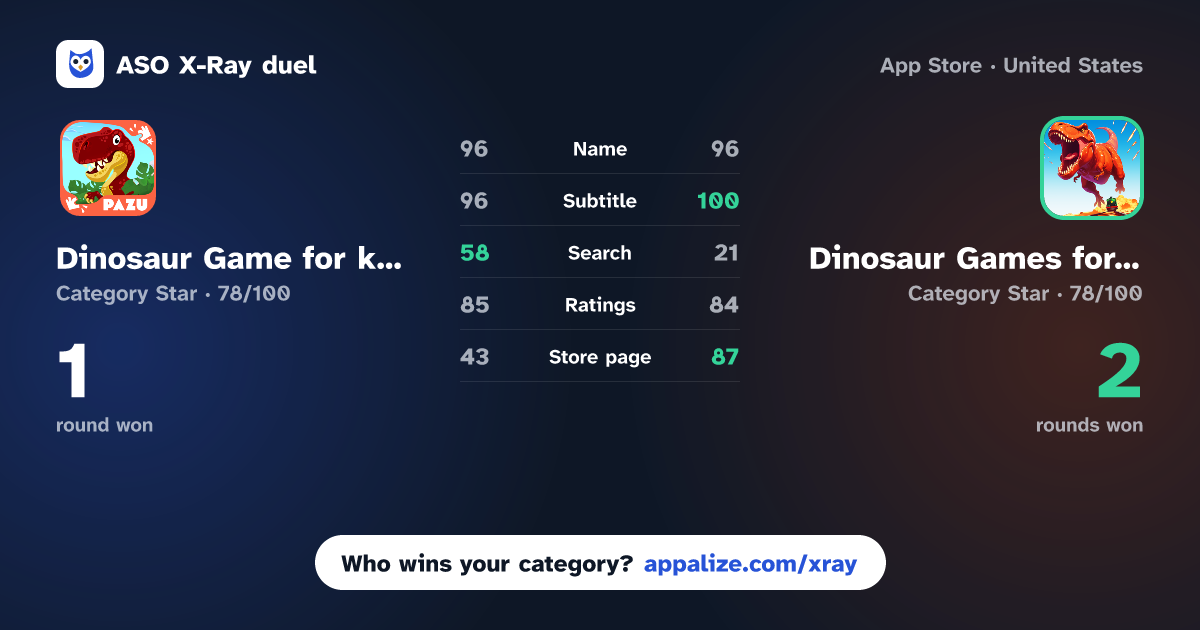 ASO X-Ray · Dinosaur Game for kids 2+ vs Dinosaur Games for kids