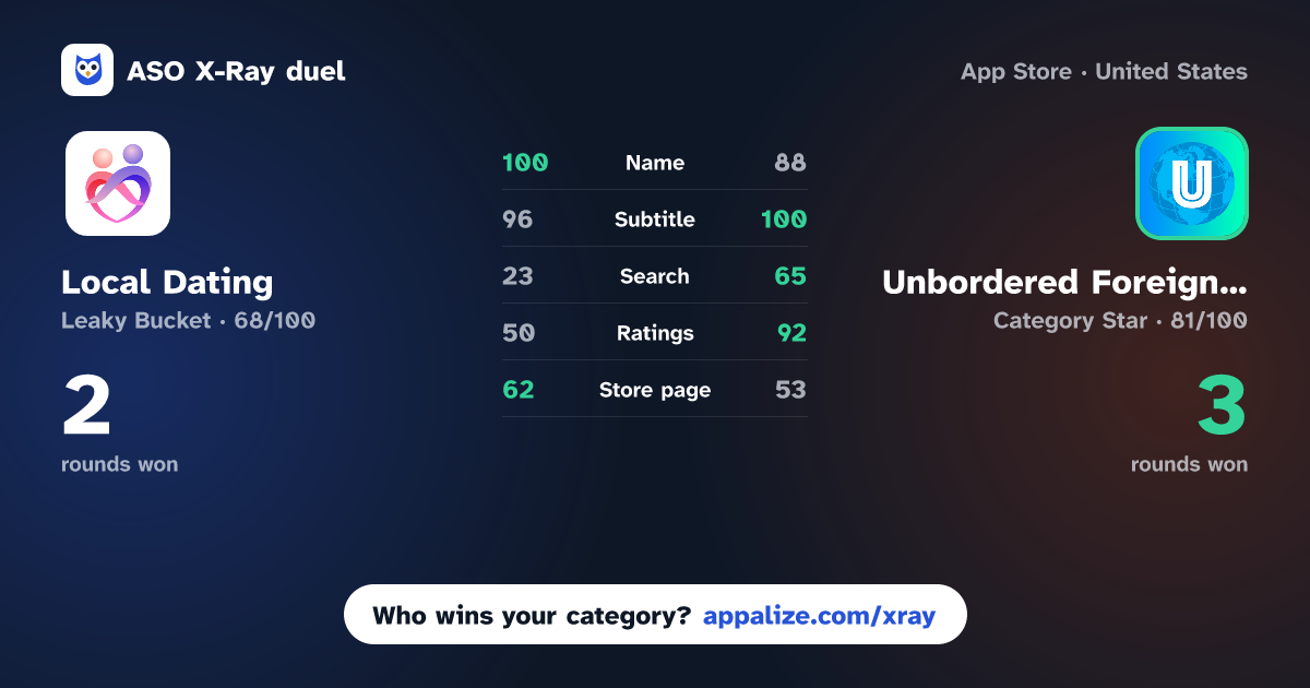 ASO X-Ray · Local Dating - Meet New People vs Unbordered Foreign Friend App