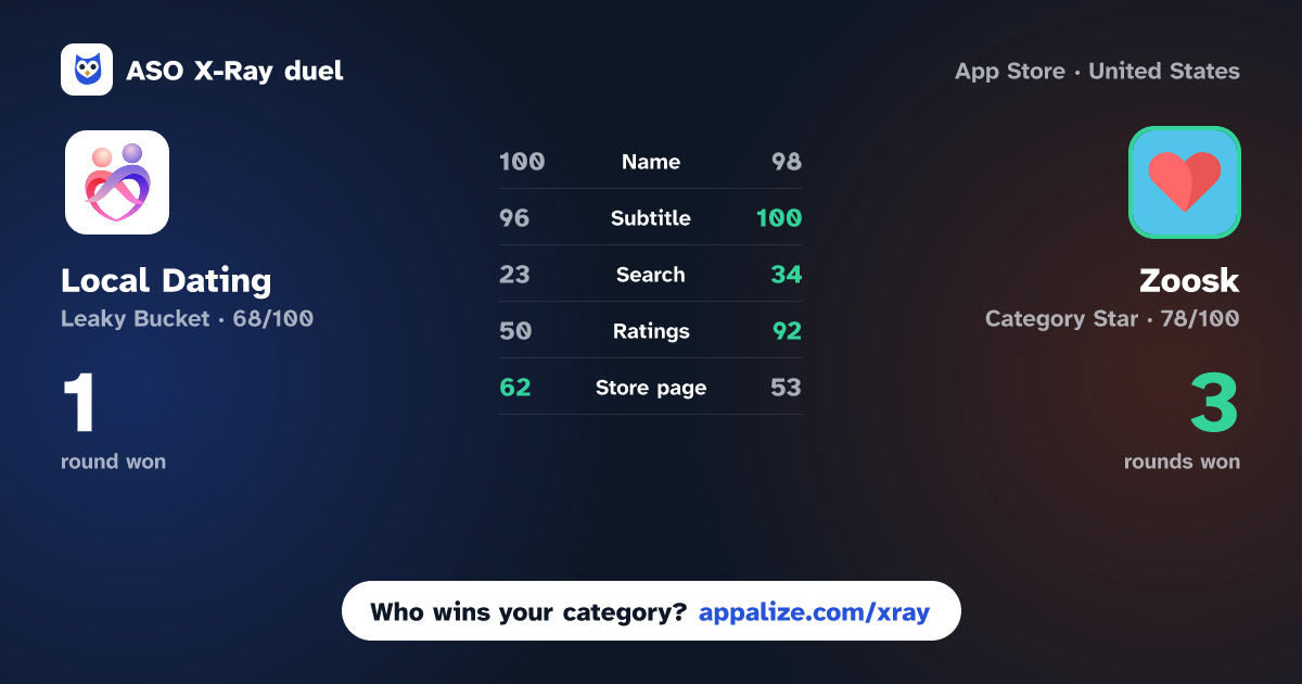 ASO X-Ray · Local Dating - Meet New People vs Zoosk - Social Dating App