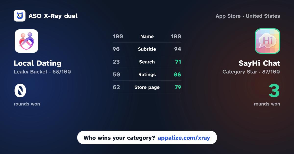 ASO X-Ray · Local Dating - Meet New People vs SayHi Chat - Meet New People
