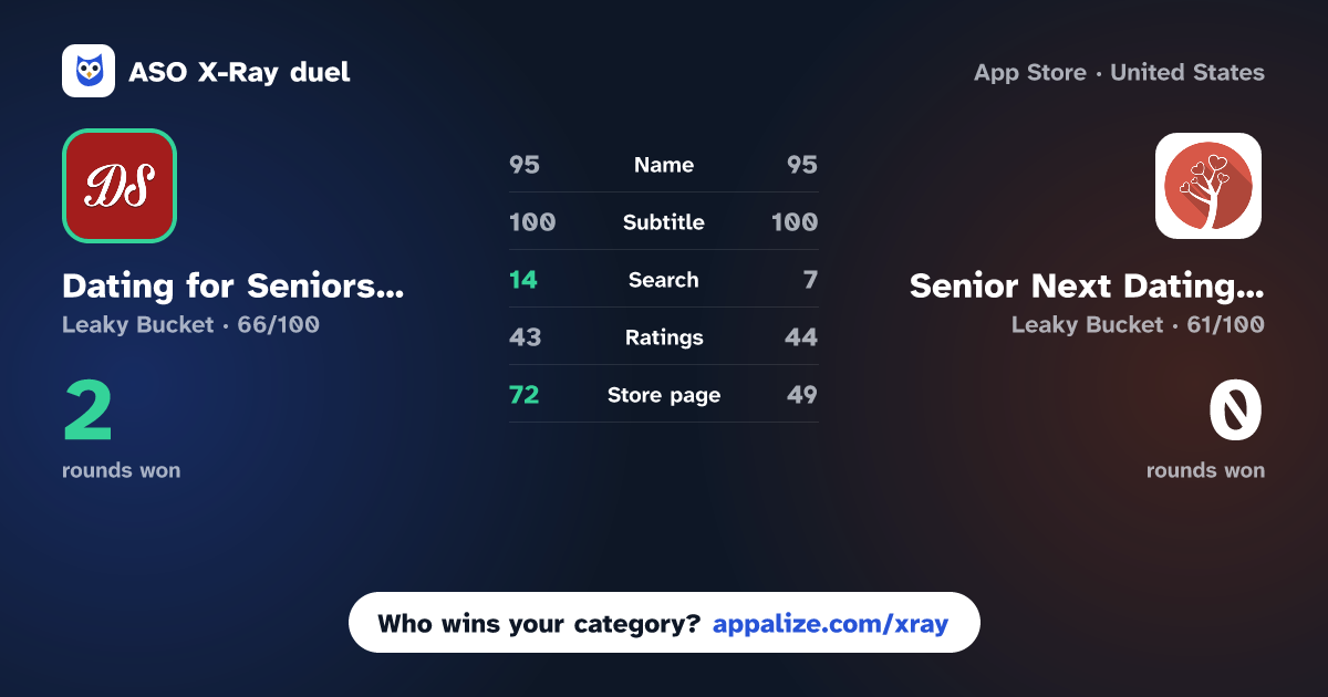 ASO X-Ray · Dating for Seniors App vs Senior Next Dating App