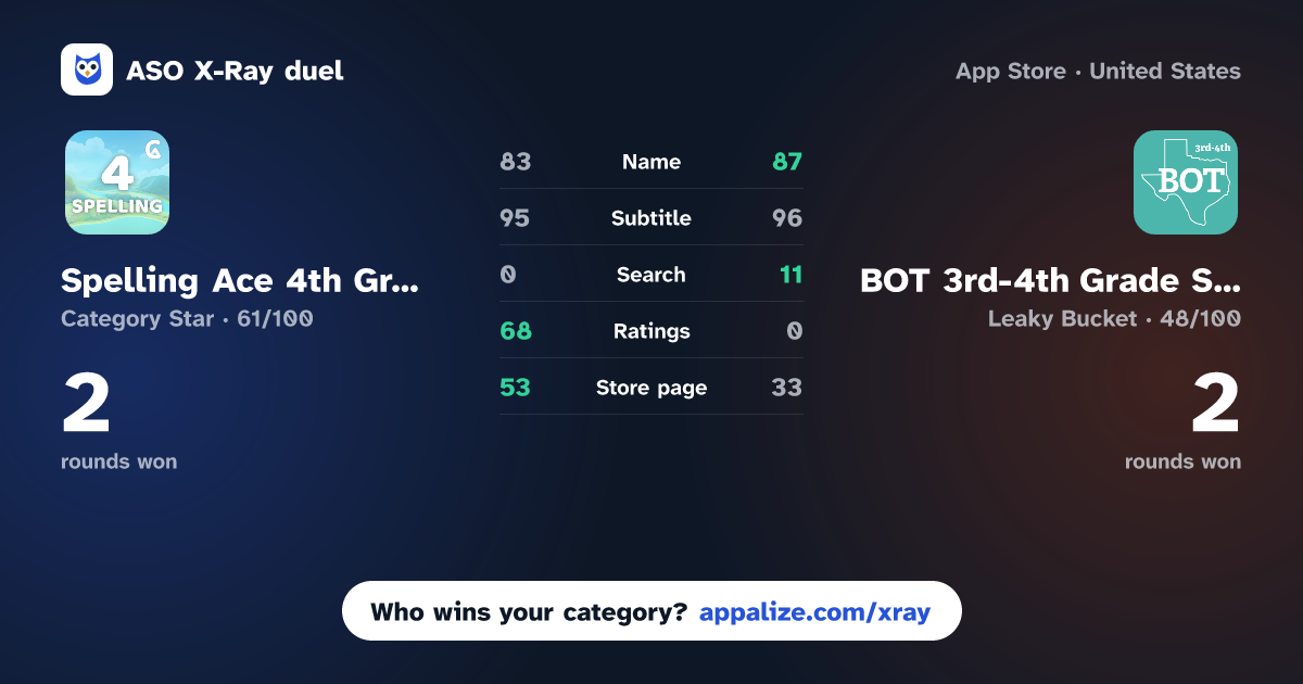 ASO X-Ray · Spelling Ace 4th Grade vs BOT 3rd-4th Grade Spelling