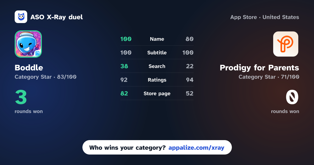 ASO X-Ray · Boddle: Math & Reading Game vs Prodigy for Parents