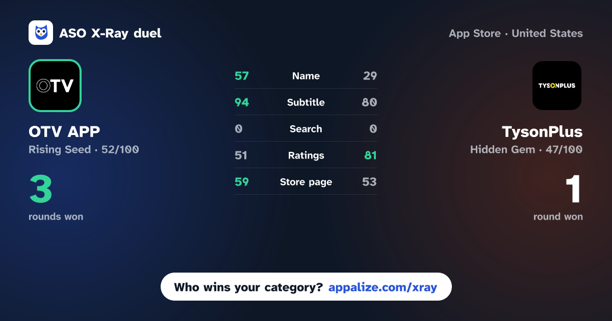 ASO X-Ray · OTV APP vs TysonPlus