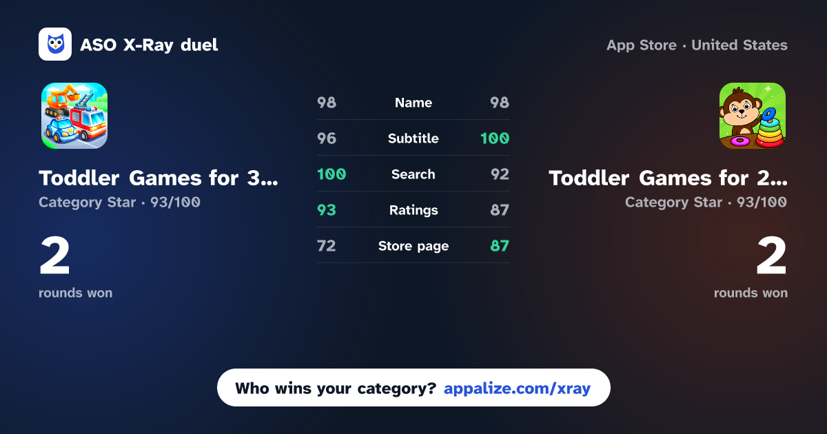 ASO X-Ray · Toddler Games for 3+ years old vs Toddler Games for 2+ Year Olds