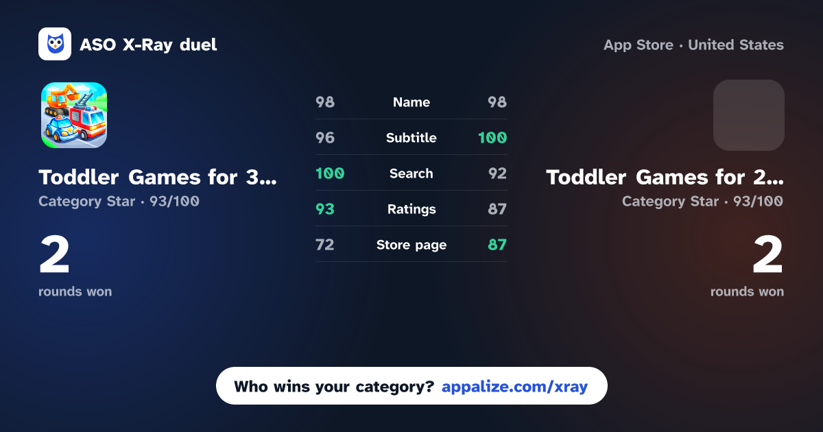 ASO X-Ray · Toddler Games for 3+ years old vs Toddler Games for 2+ Year Olds