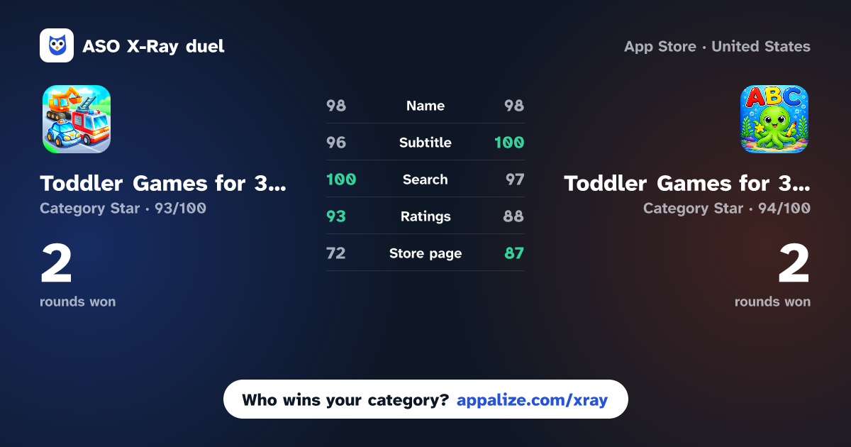 ASO X-Ray · Toddler Games for 3+ years old vs Toddler Games for 3 Year Olds~