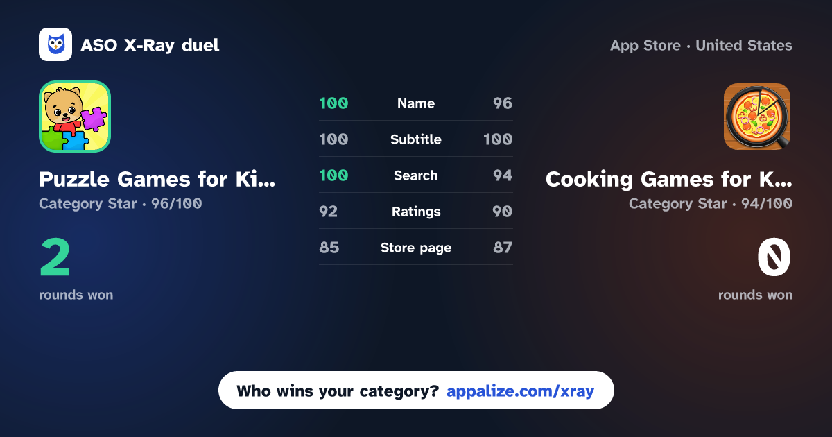 ASO X-Ray · Puzzle Games for Kids 2-6 year vs Cooking Games for Kids 2+