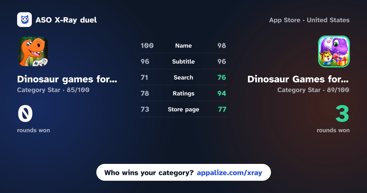ASO X-Ray · Dinosaur games for kids 3-8 vs Dinosaur Games for Kids: Dino!