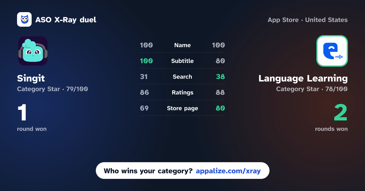 ASO X-Ray · Singit: Learn & Speak English vs Language Learning - Easy Speak