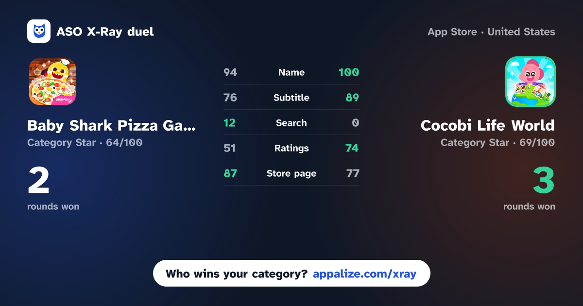 ASO X-Ray · Baby Shark Pizza Game vs Cocobi Life World - city, town