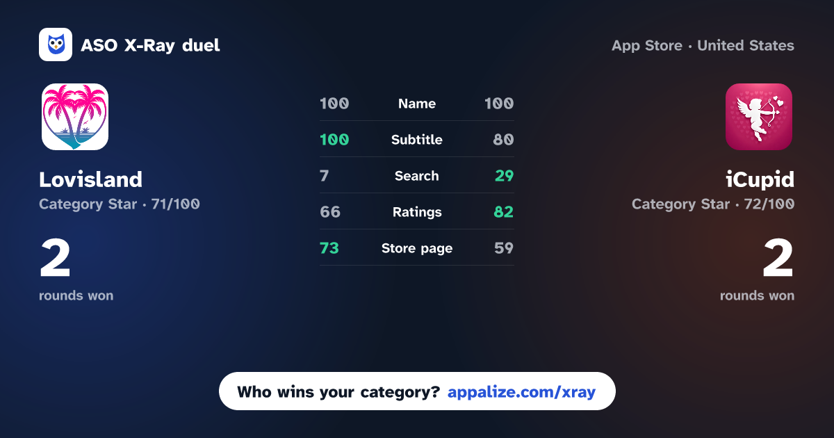ASO X-Ray · Lovisland: Dating & Video Chat vs iCupid - No Match Dating Chat