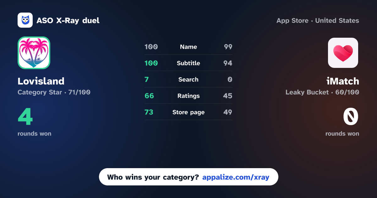 ASO X-Ray · Lovisland: Dating & Video Chat vs iMatch - Match, Chat, Date