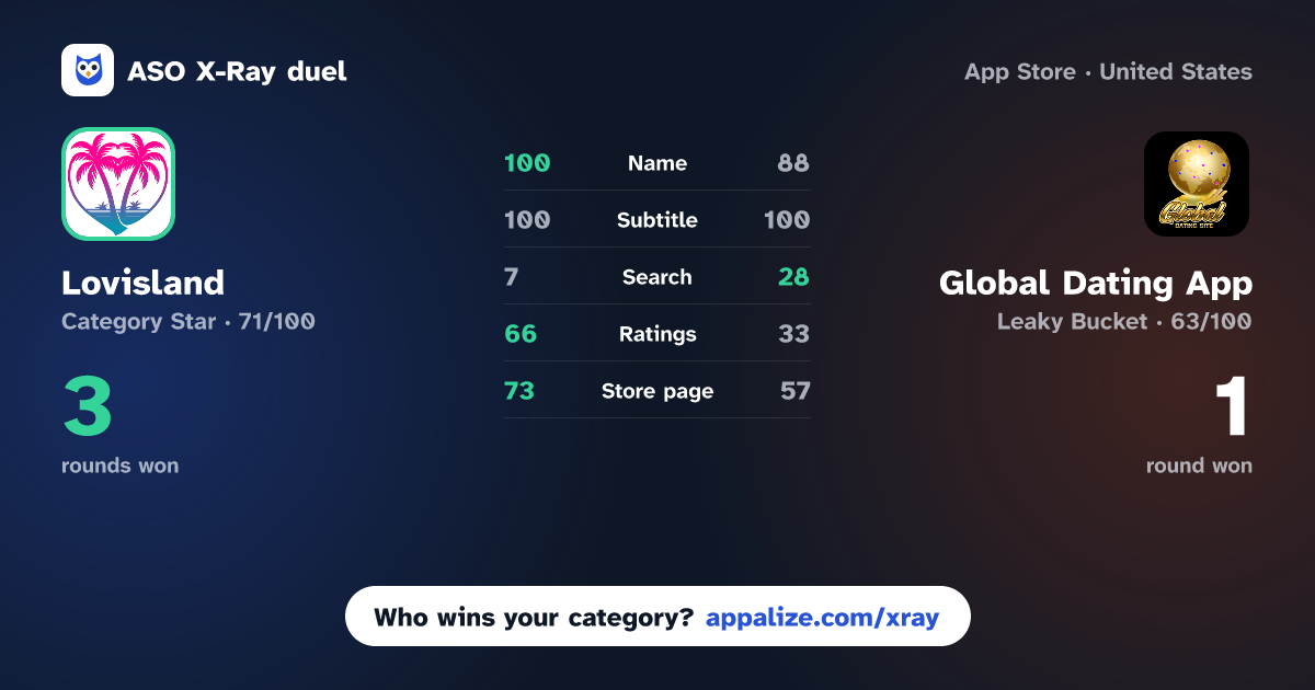 ASO X-Ray · Lovisland: Dating & Video Chat vs Global Dating App