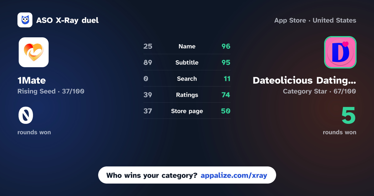 ASO X-Ray · 1Mate vs Dateolicious Dating App