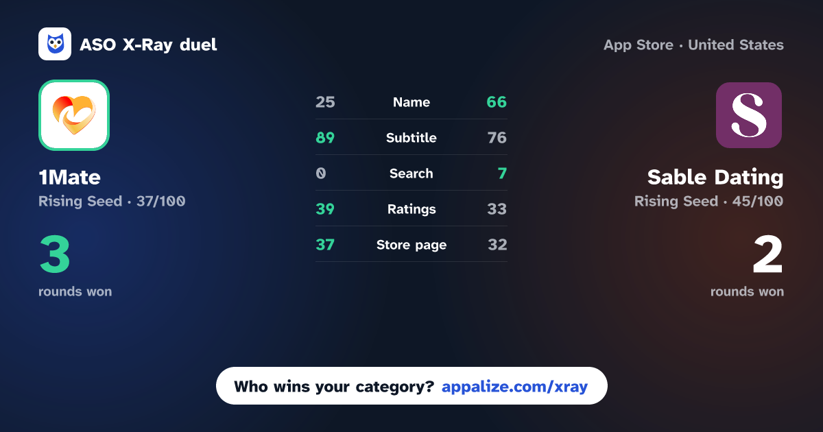 ASO X-Ray · 1Mate vs Sable Dating