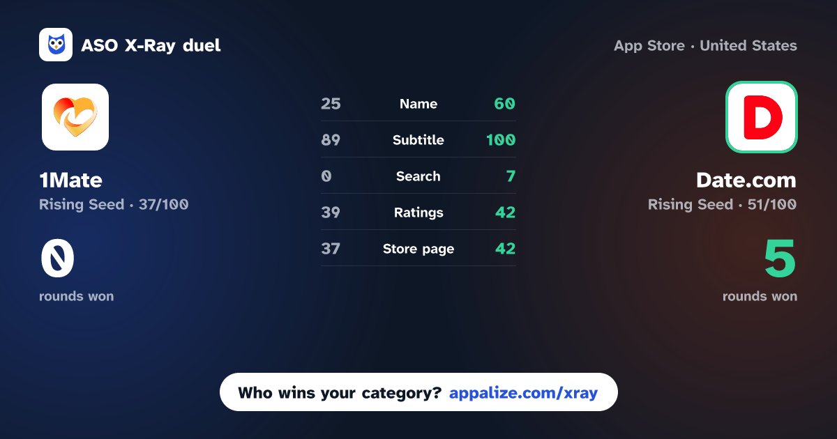 ASO X-Ray · 1Mate vs Date.com: 18+ Meetups