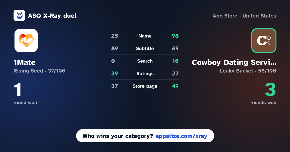 ASO X-Ray · 1Mate vs Cowboy Dating Service App