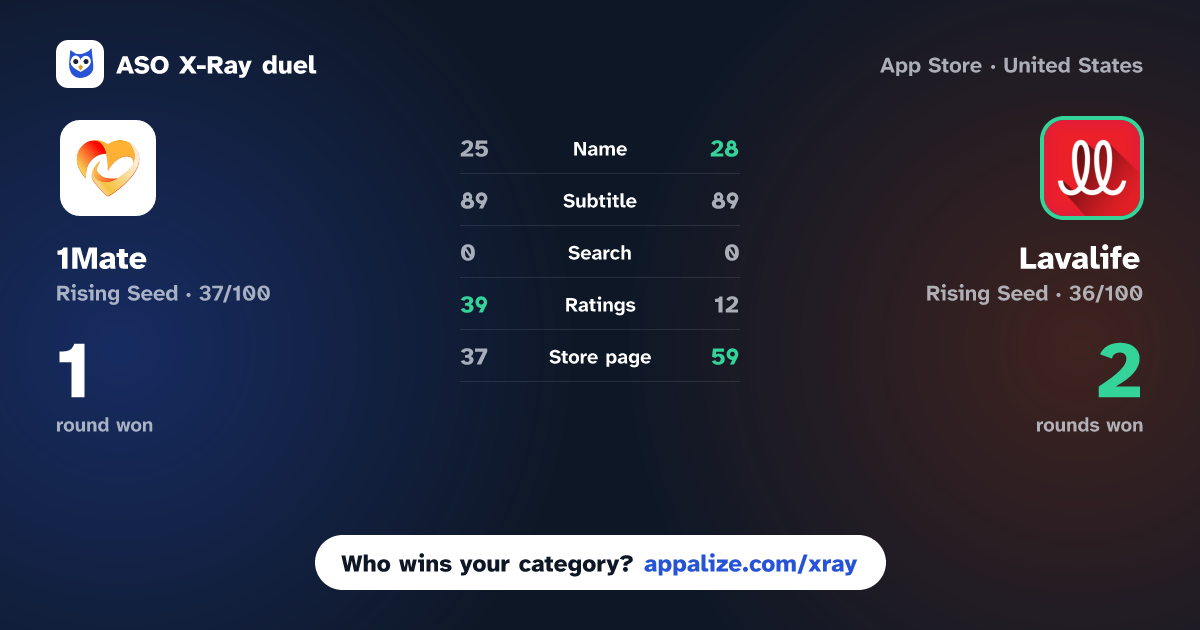ASO X-Ray · 1Mate vs Lavalife