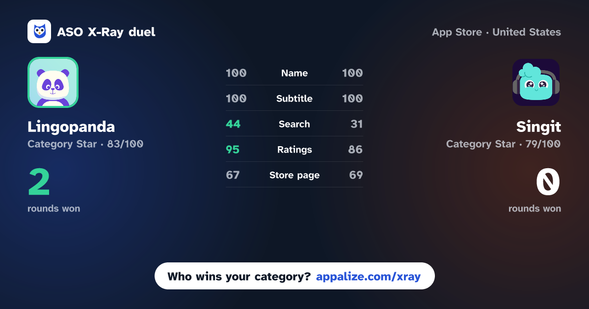 ASO X-Ray · Lingopanda: Language Learning vs Singit: Learn & Speak English