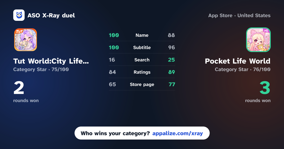 ASO X-Ray · Tut World:City Life Creator vs Pocket Life World