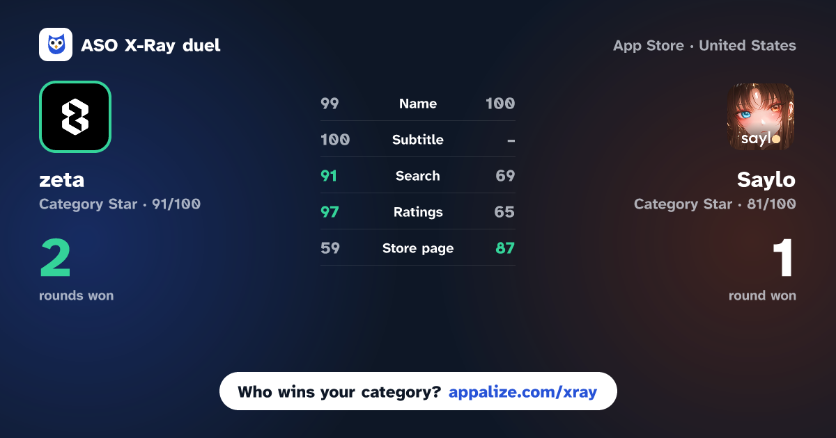 ASO X-Ray · zeta: AI Chat, Story, Play vs Saylo: Your AI Creative World